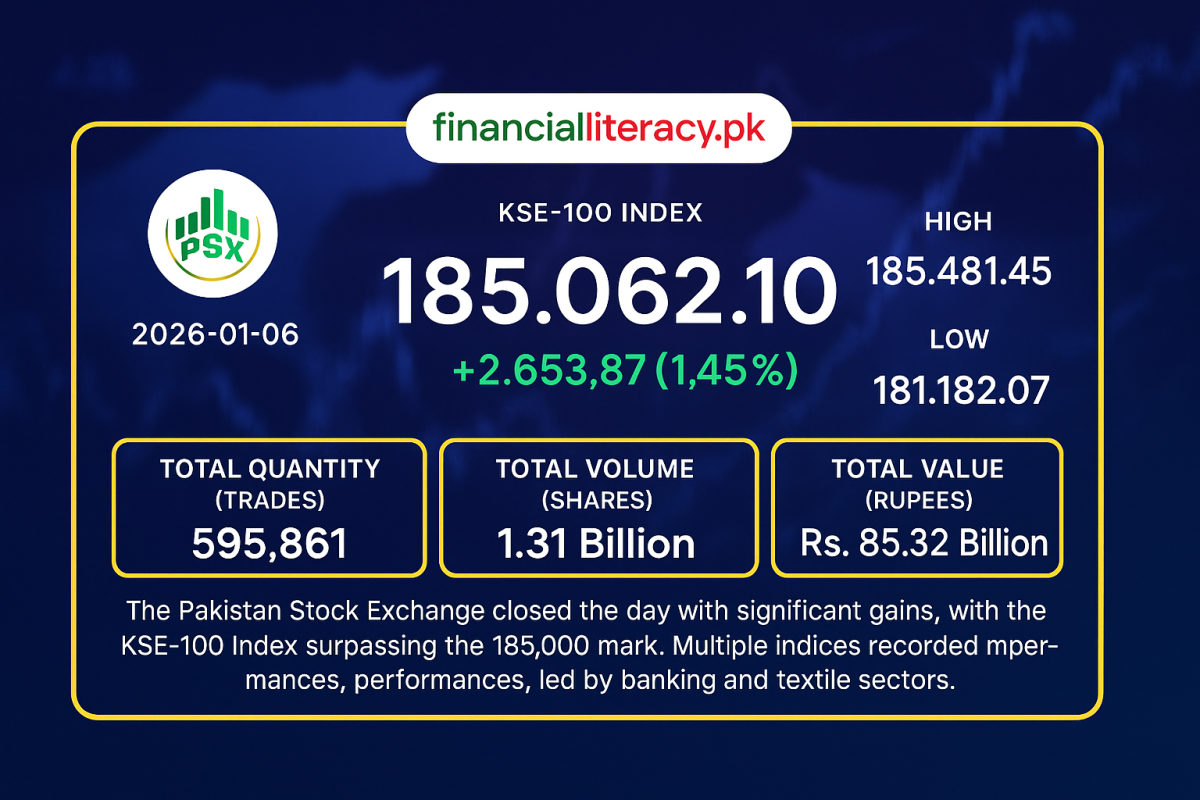 KSE-100 Hits New High as PSX Ends Strong on January 6, 2026