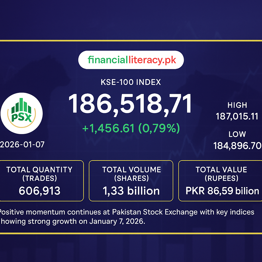 PSX Surges as KSE-100 Crosses 186,000 Mark