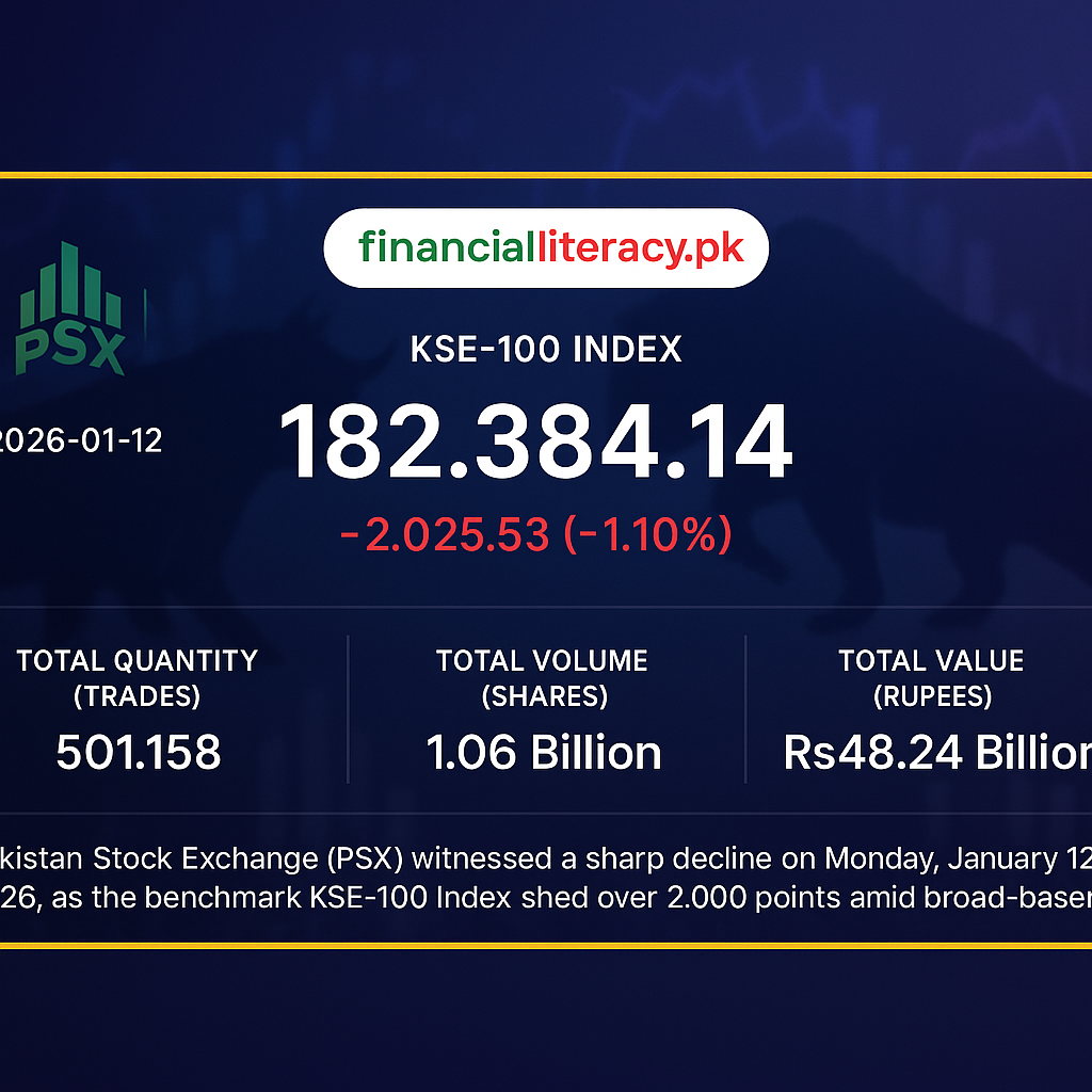 PSX Tumbles as KSE-100 Drops Over 2,000 Points