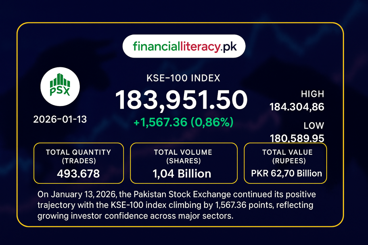 KSE-100 Rises Over 1,500 Points as PSX Maintains Bullish Momentum