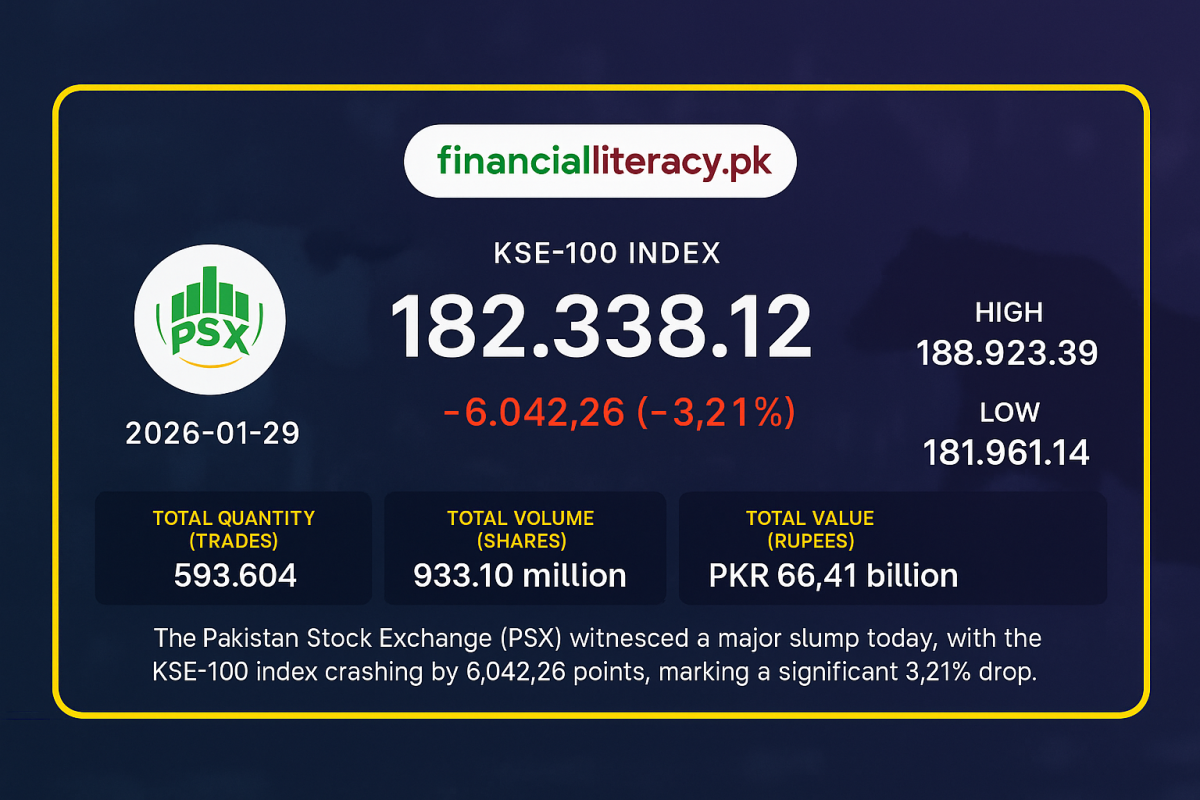 PSX Index Plummets Over 6,000 Points Amid Broad Sell-Off