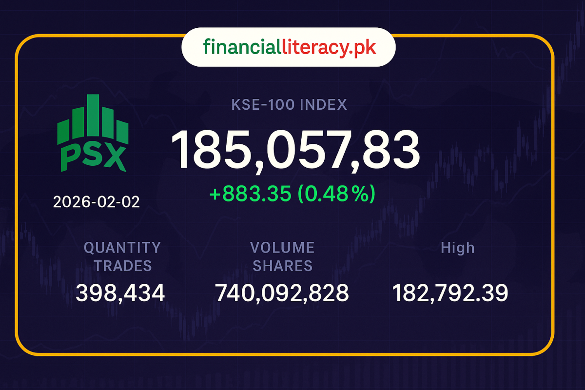 پاکستان اسٹاک مارکیٹ میں ملا جلا رجحان، کے ایس ای 100 انڈیکس میں 883 پوائنٹس کا اضافہ