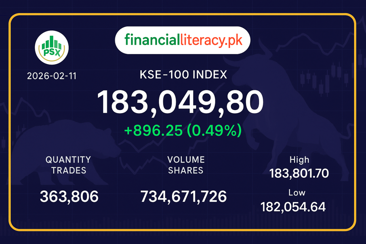 پاکستان اسٹاک ایکسچینج میں مثبت رجحان، کے ایس ای-100 انڈیکس میں 896 پوائنٹس کا اضافہ
