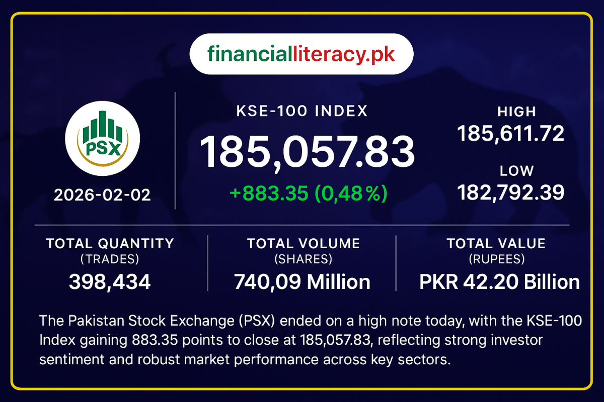 PSX Closes Positive as KSE-100 Index Adds 883 Points