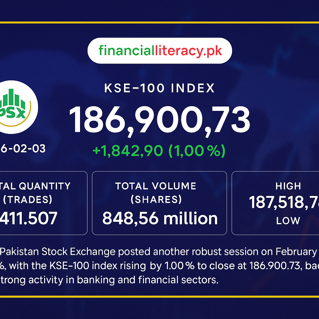 KSE-100 Surges 1.00% as Market Momentum Persists