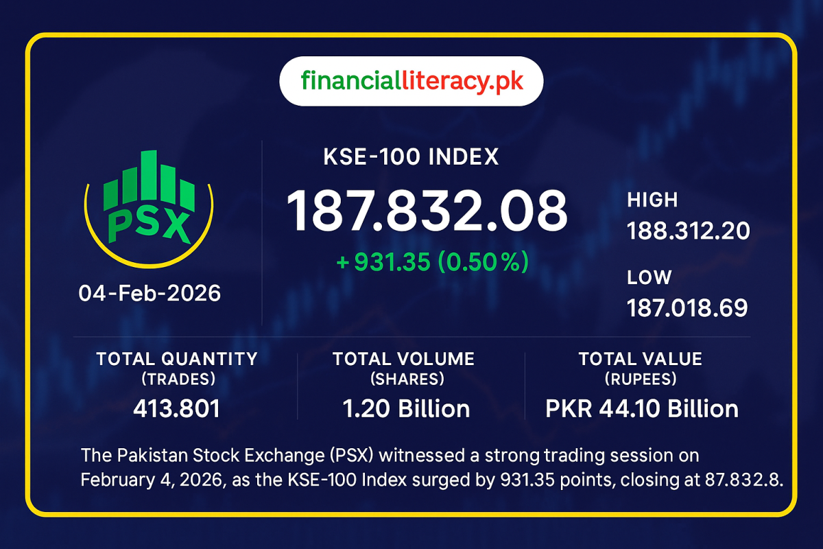 PSX Continues Bullish Run: KSE-100 Soars by 931 Points