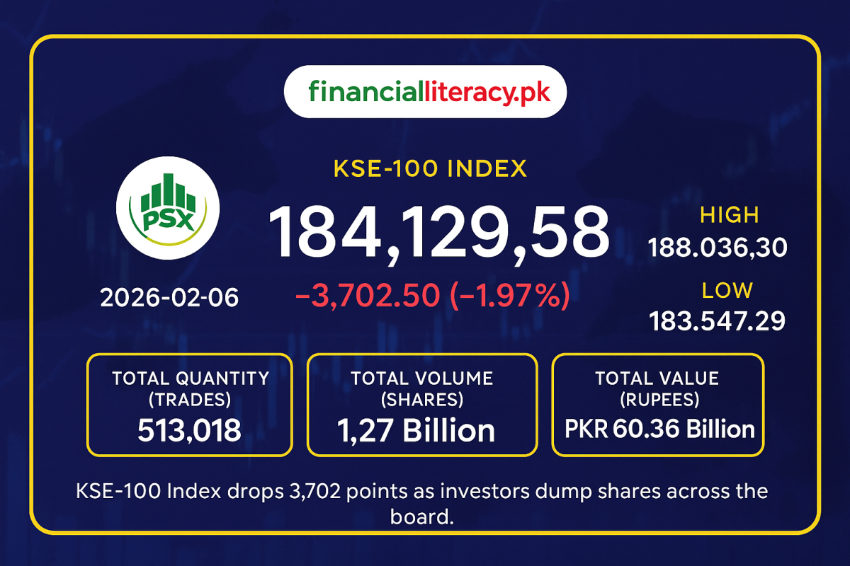 PSX Suffers Sharp Decline Amid Broad Market Sell-Off