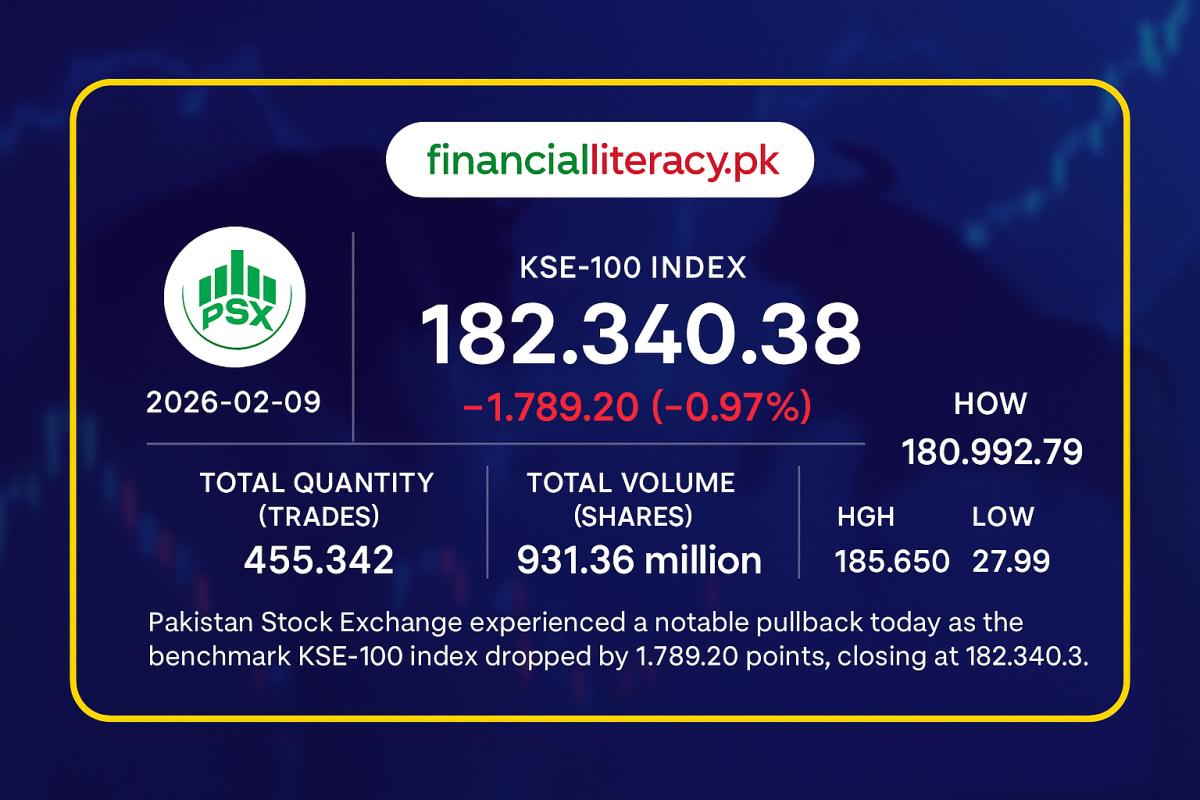 PSX Sees Cool-Down as KSE-100 Drops 1,789 Points