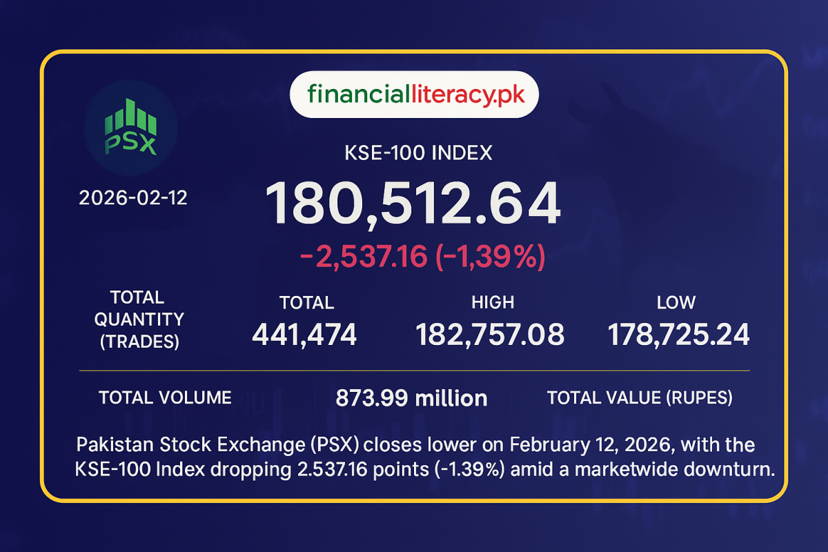 PSX Sheds Over 2,500 Points Amid Broad Market Decline
