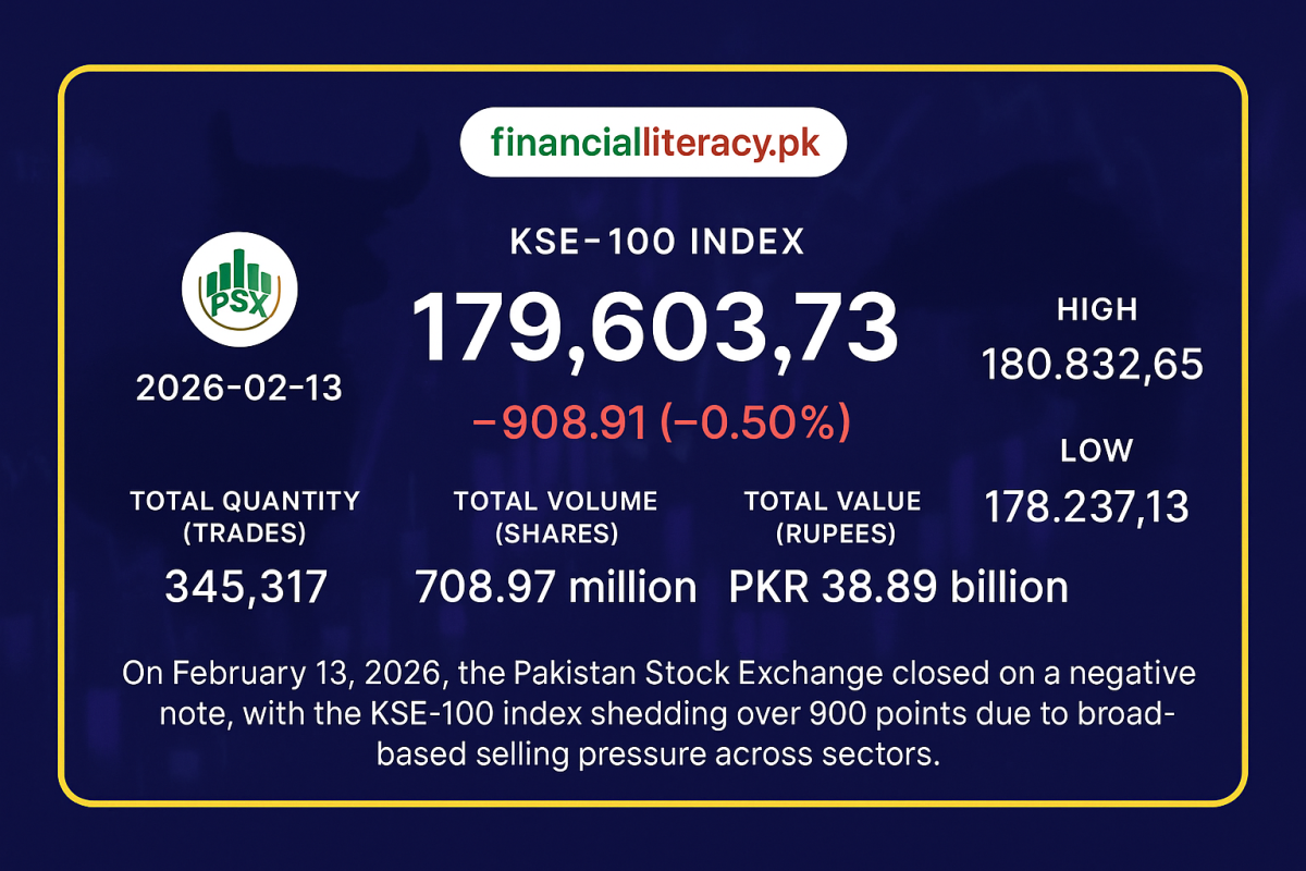 PSX Closes Lower Amid Profit-Taking Trends
