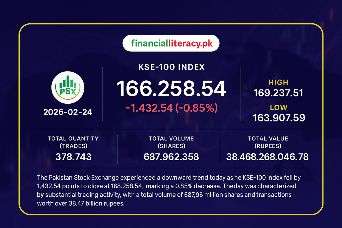 A Day of Decline: KSE-100 Dips Amid Heavy Trading