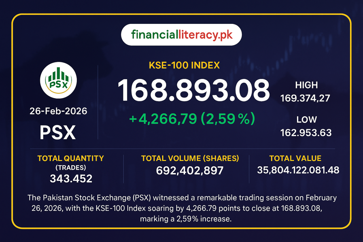 PSX Market Surge: Energetic Trading Drives KSE-100 Up by 4,266 Points