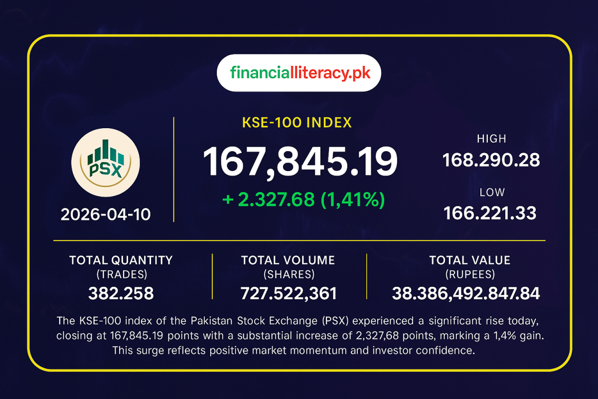 KSE-100 Surges Over 2,300 Points Amid Positive Market Sentiment