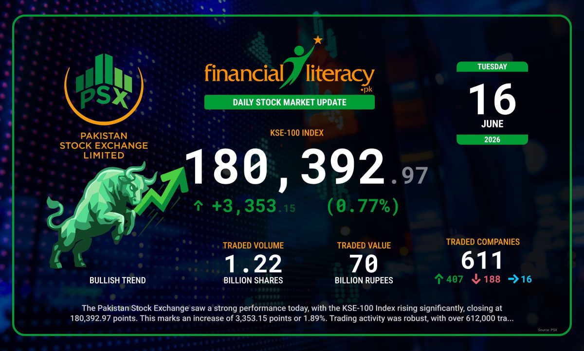PSX Market Surge: KSE-100 Closes Strong with Significant Gains