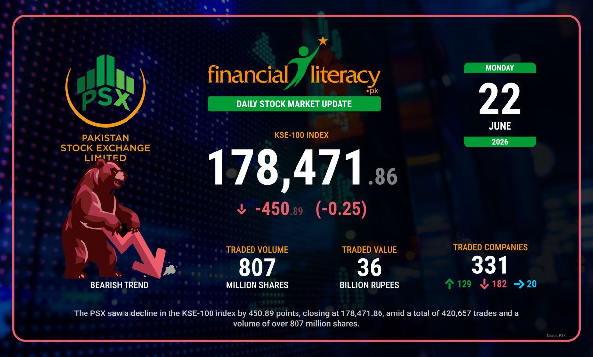 Pakistan Stock Exchange Wraps Up a Day of Mixed Performance