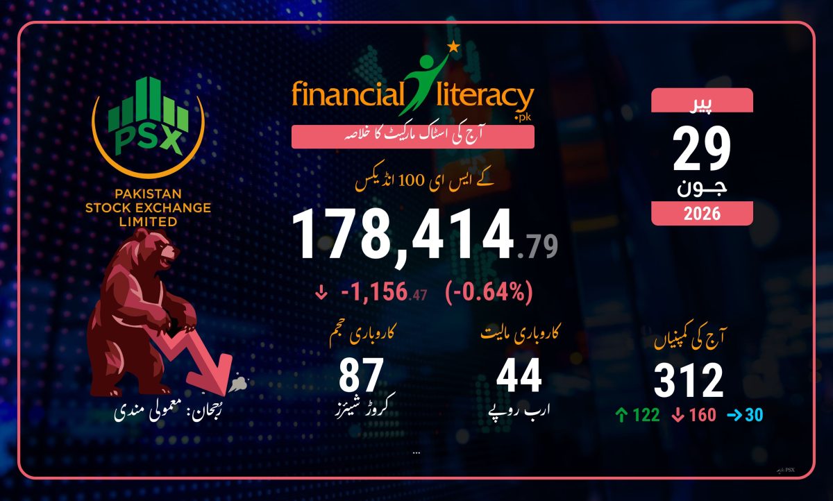 پاکستان اسٹاک ایکسچینج: آج کی کاروباری سرگرمیوں کا احوال