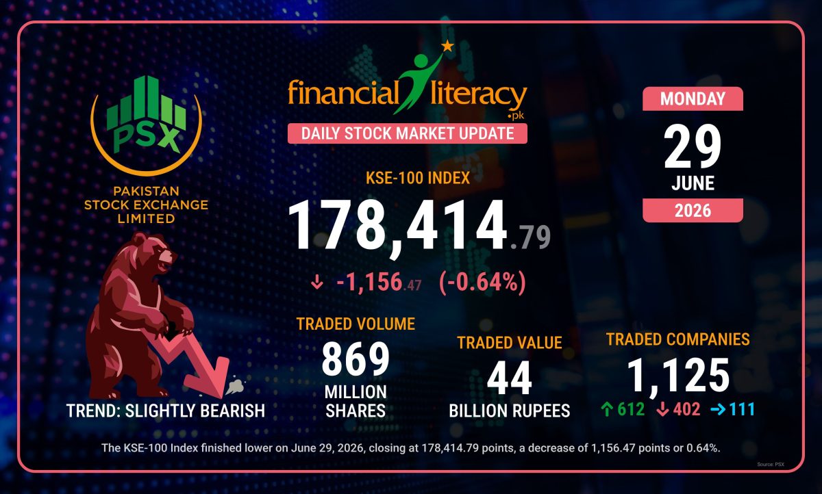 KSE-100 Index: A Day of Decline for the Pakistan Stock Exchange