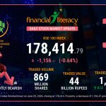 KSE-100 Index: A Day of Decline for the Pakistan Stock Exchange