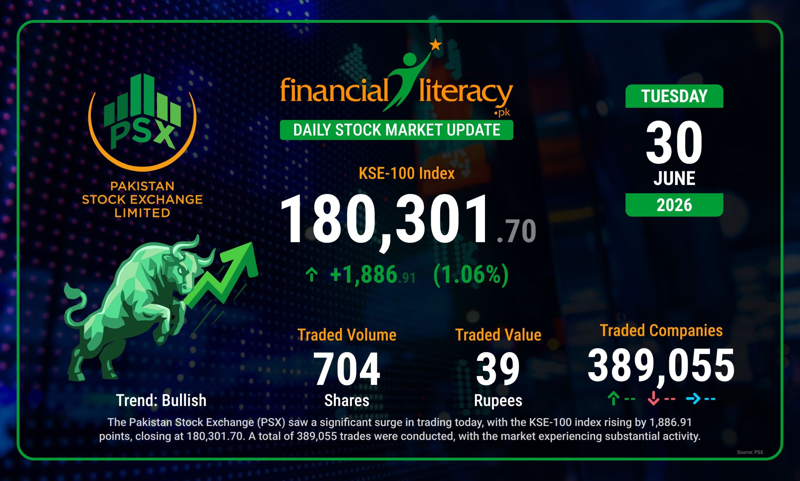 Today’s PSX Trading Activity: KSE-100 Rallies Strongly