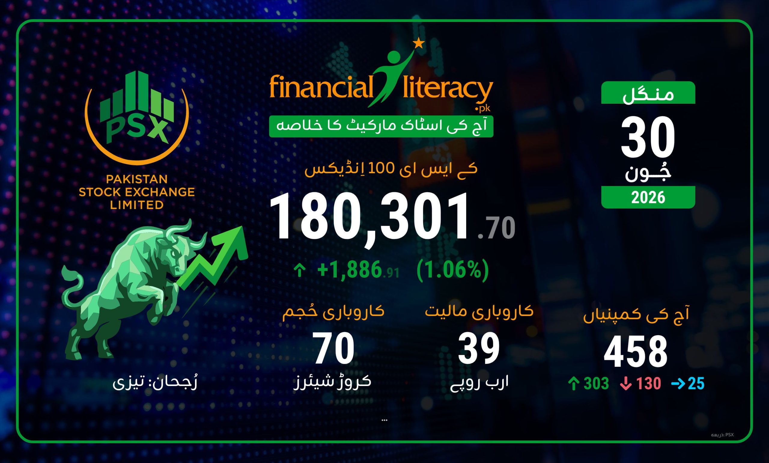 پاکستان اسٹاک ایکسچینج کی آج کی تجارتی سرگرمیاں