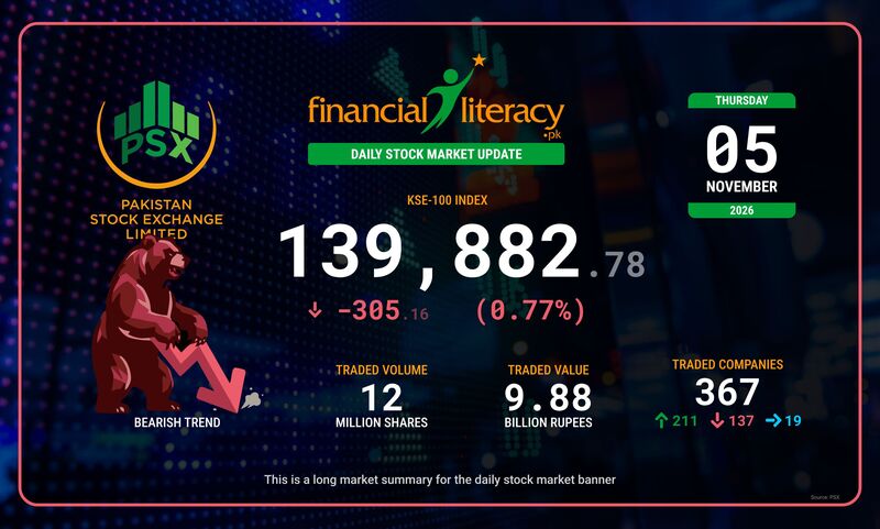 پاکستان اسٹاک مارکیٹ میں مندی، KSE-100 انڈیکس 941 پوائنٹس گر گیا – 27-Aug-2025