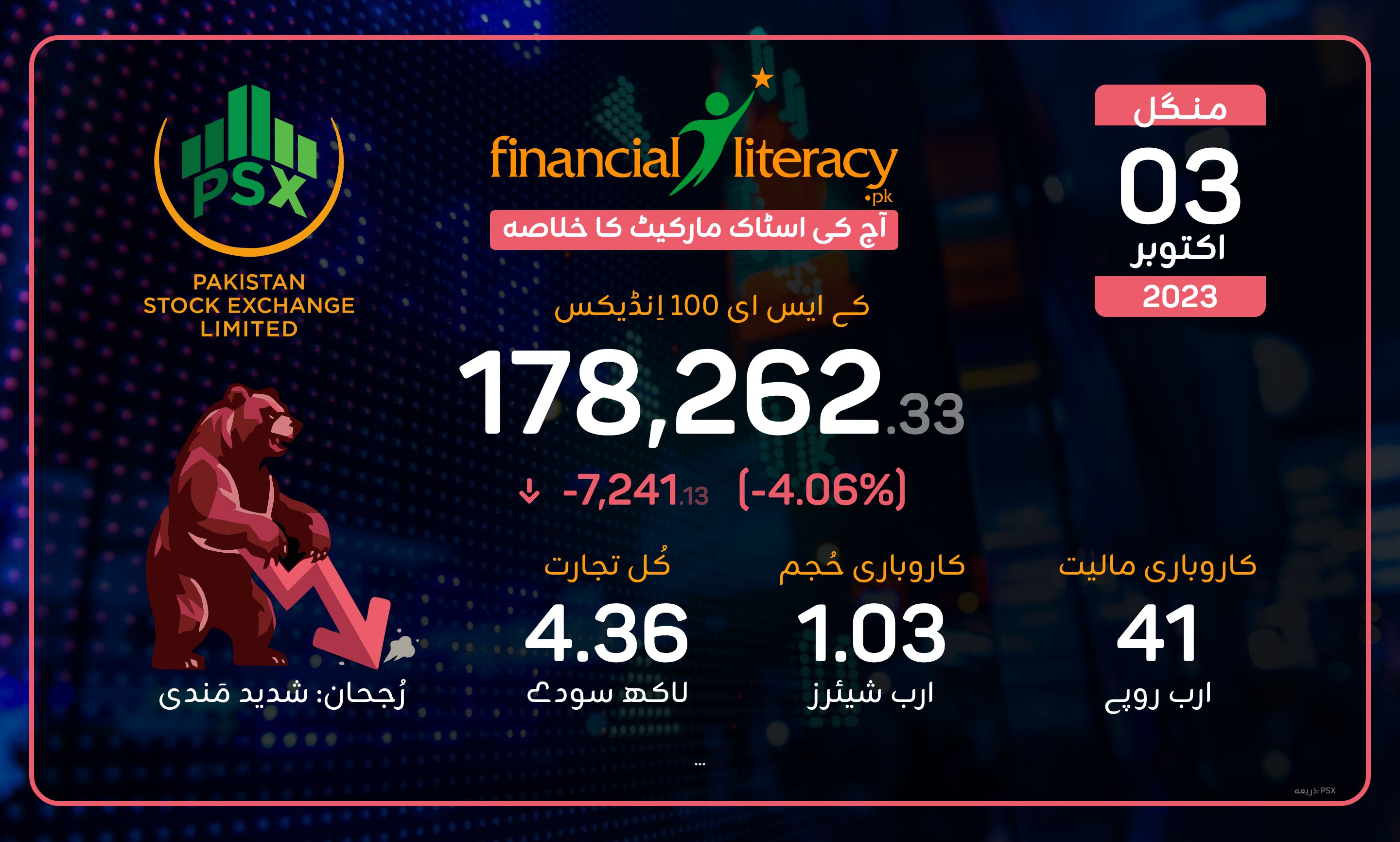 پاکستان اسٹاک ایکسچینج: شدید مندی کی لپیٹ