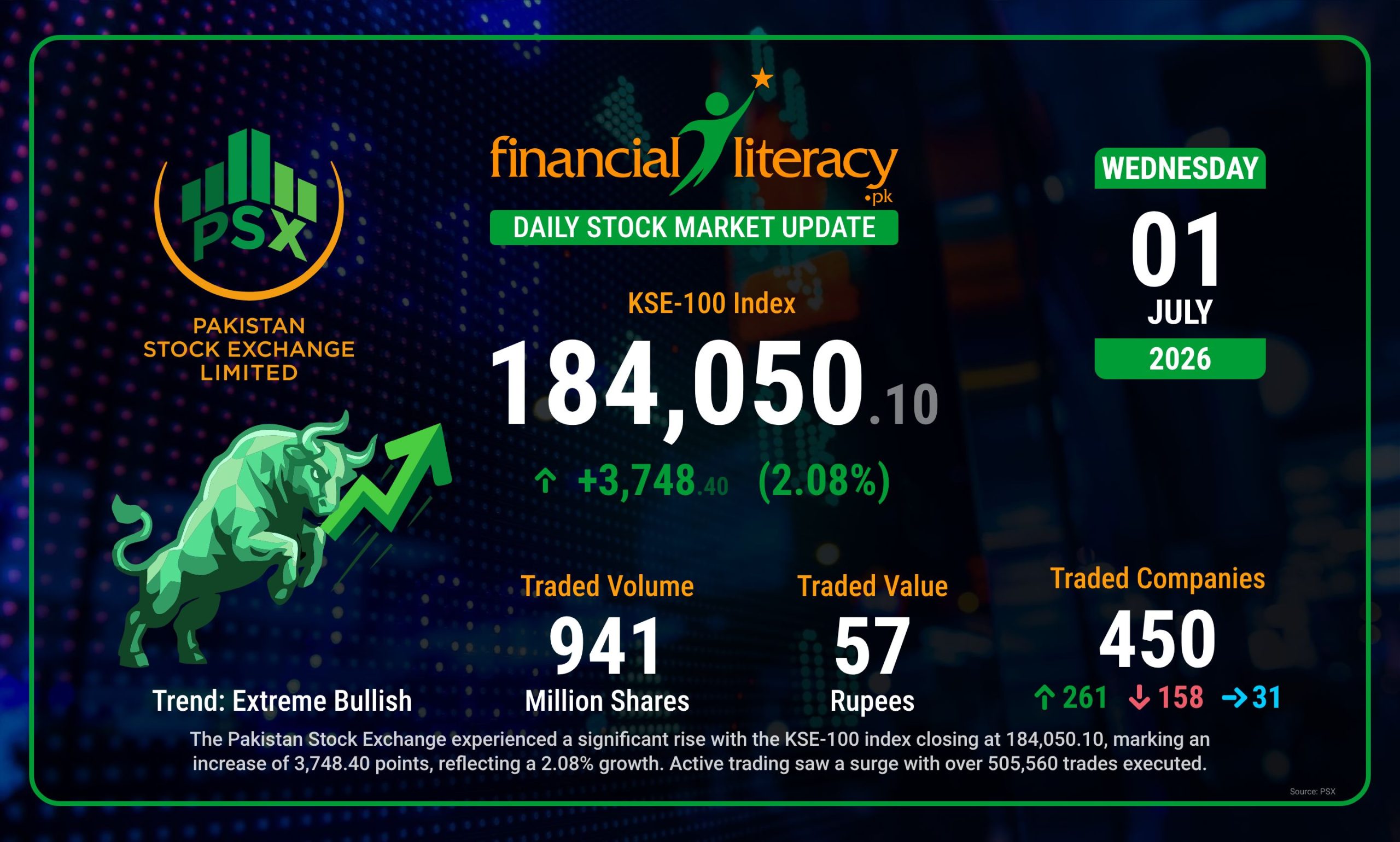 Today’s PSX Trading Activity: Market Wave Surges