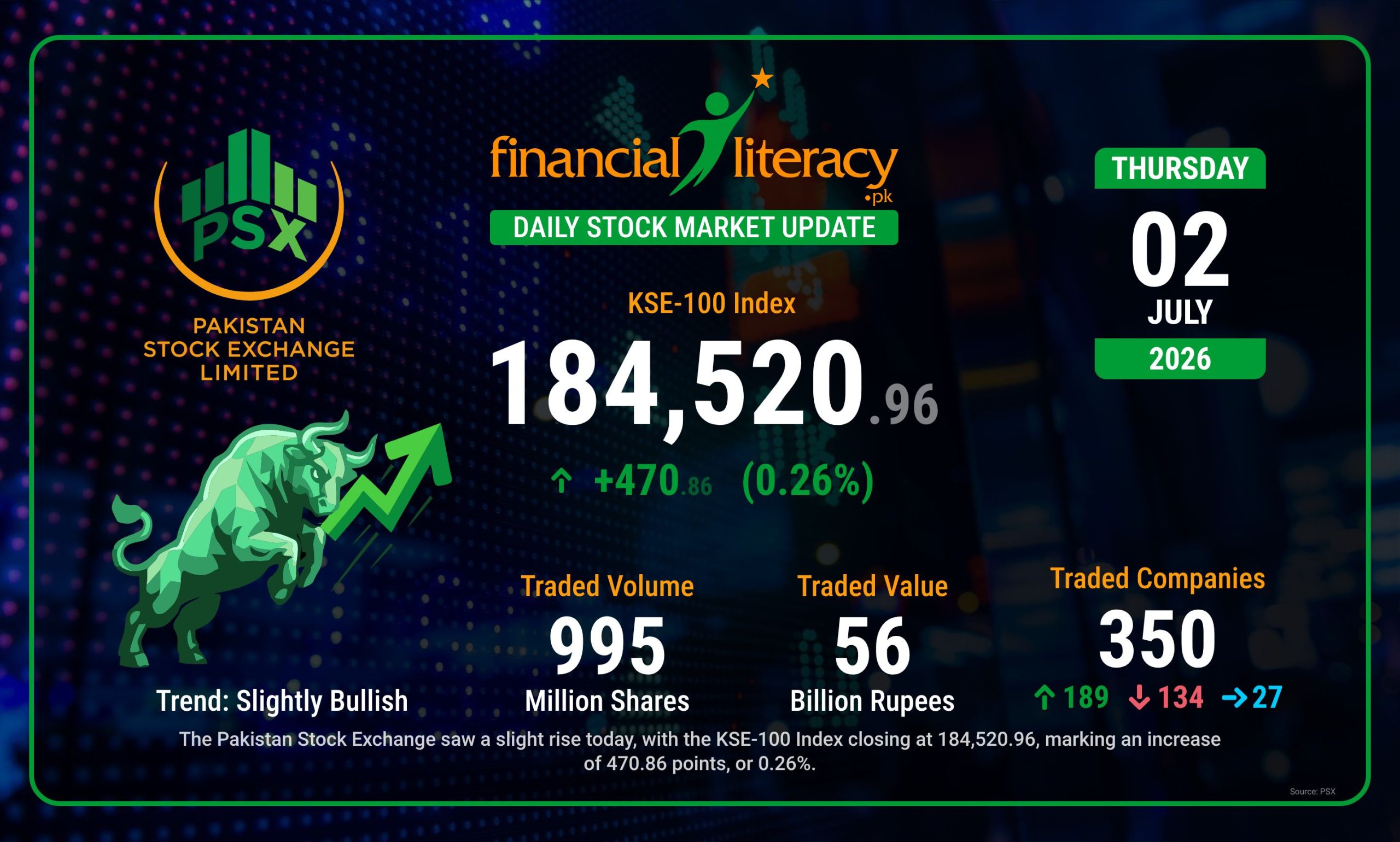 Today’s PSX Trading Activity – Market Closes on a Positive Note