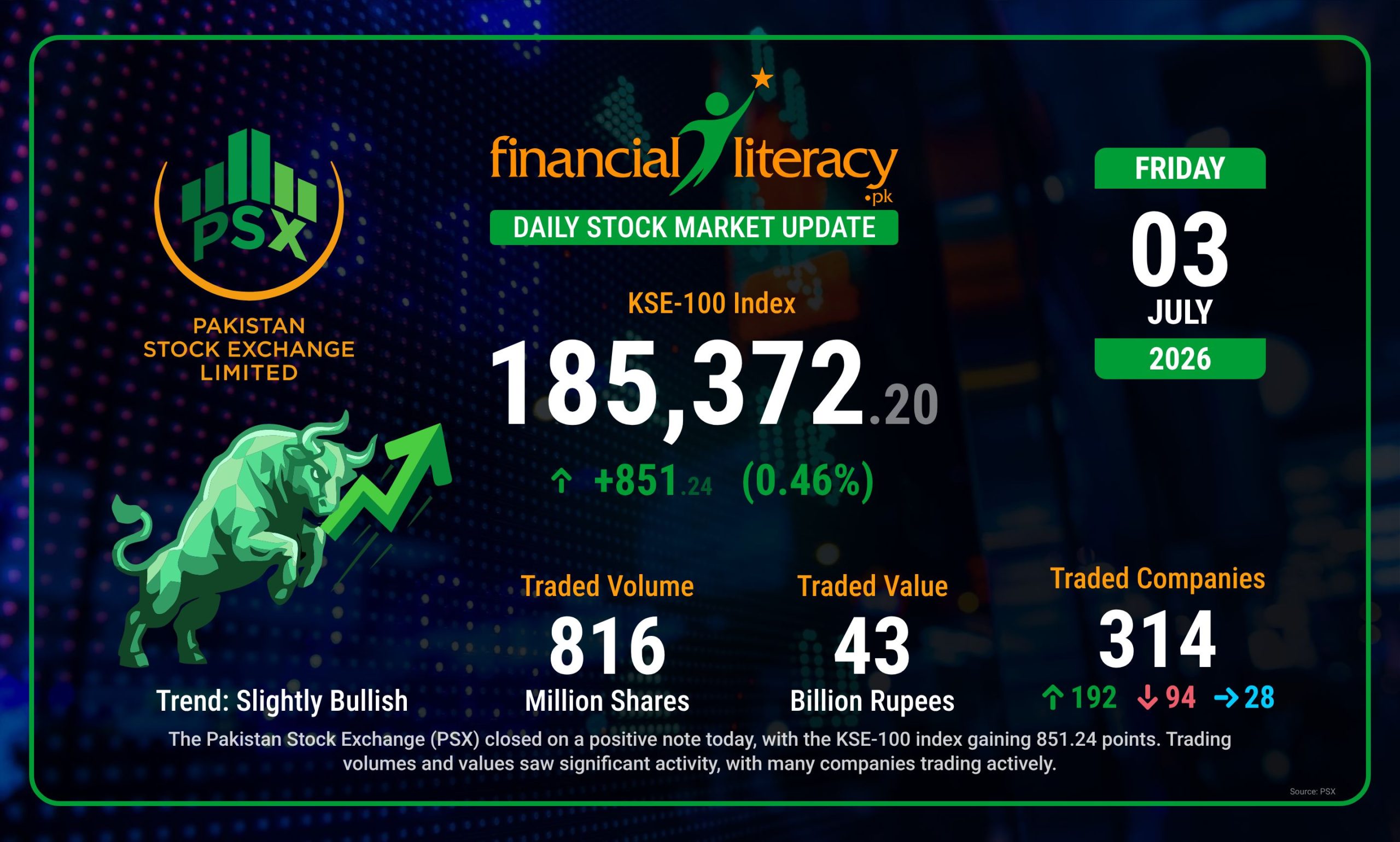 Today’s PSX Trading Activity Update: Gains Across the Board