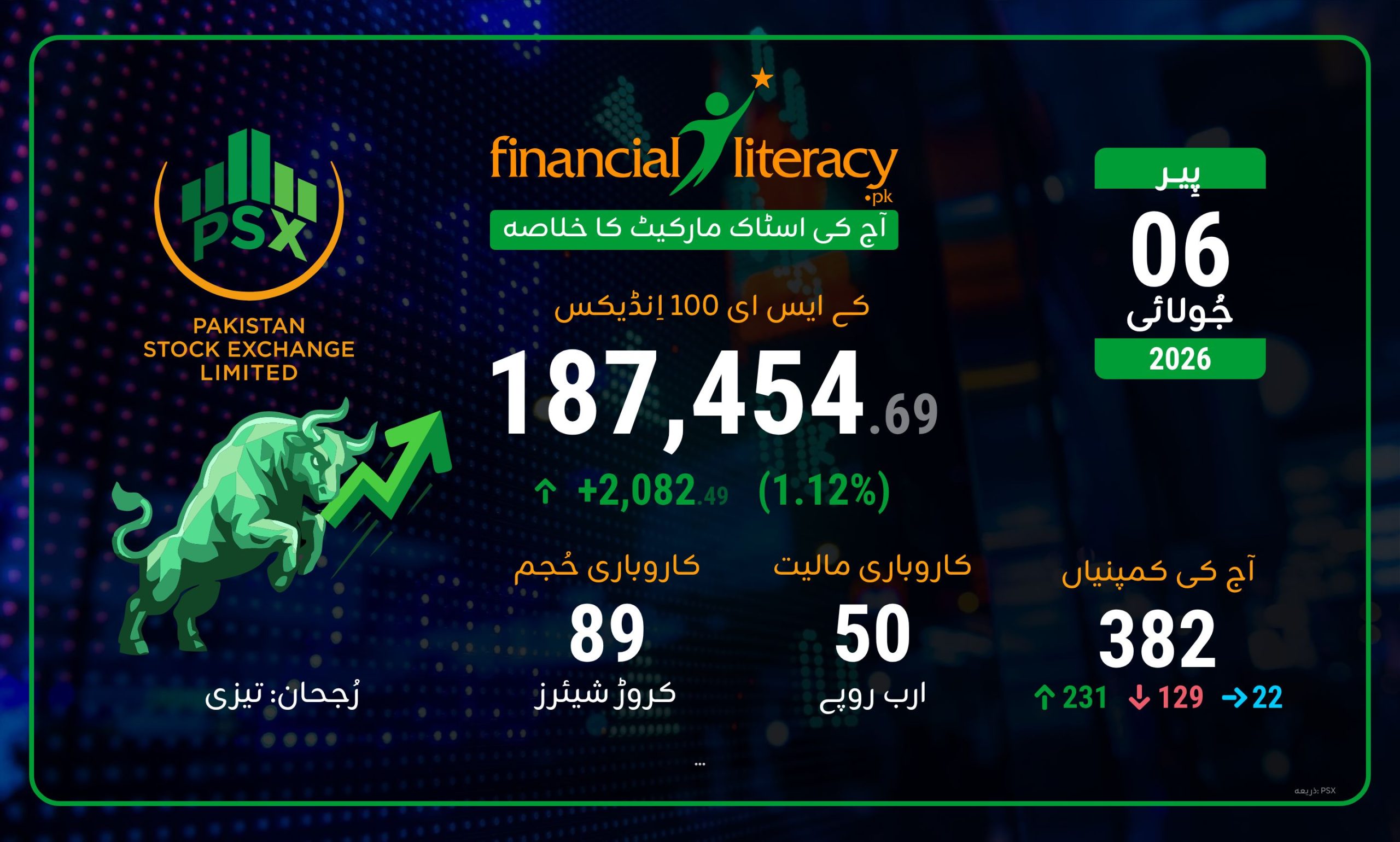 پاکستان اسٹاک ایکسچینج کی آج کی تجارت کی سرگرمی