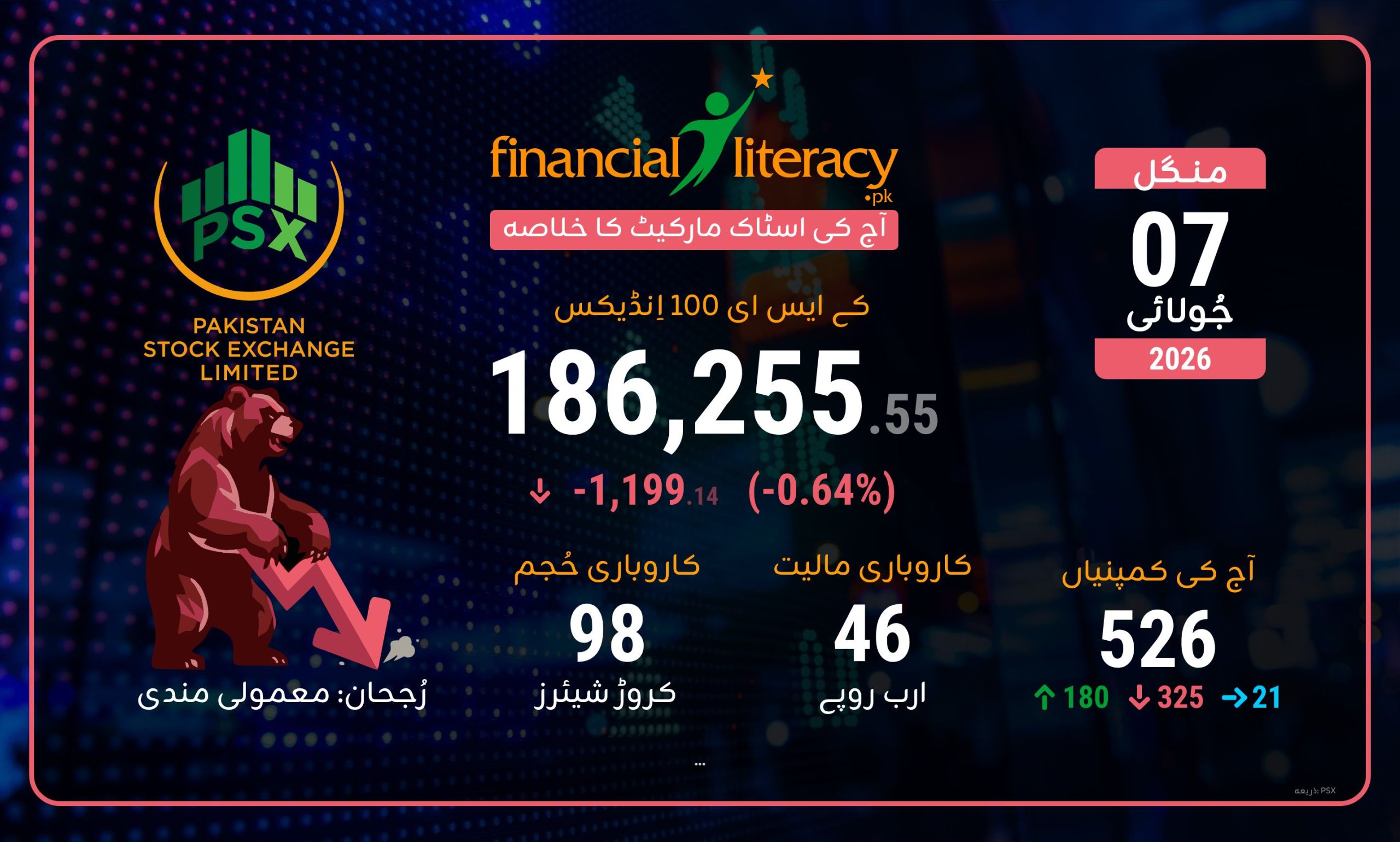 پاکستان اسٹاک ایکسچینج کی آج کی تجارتی سرگرمی