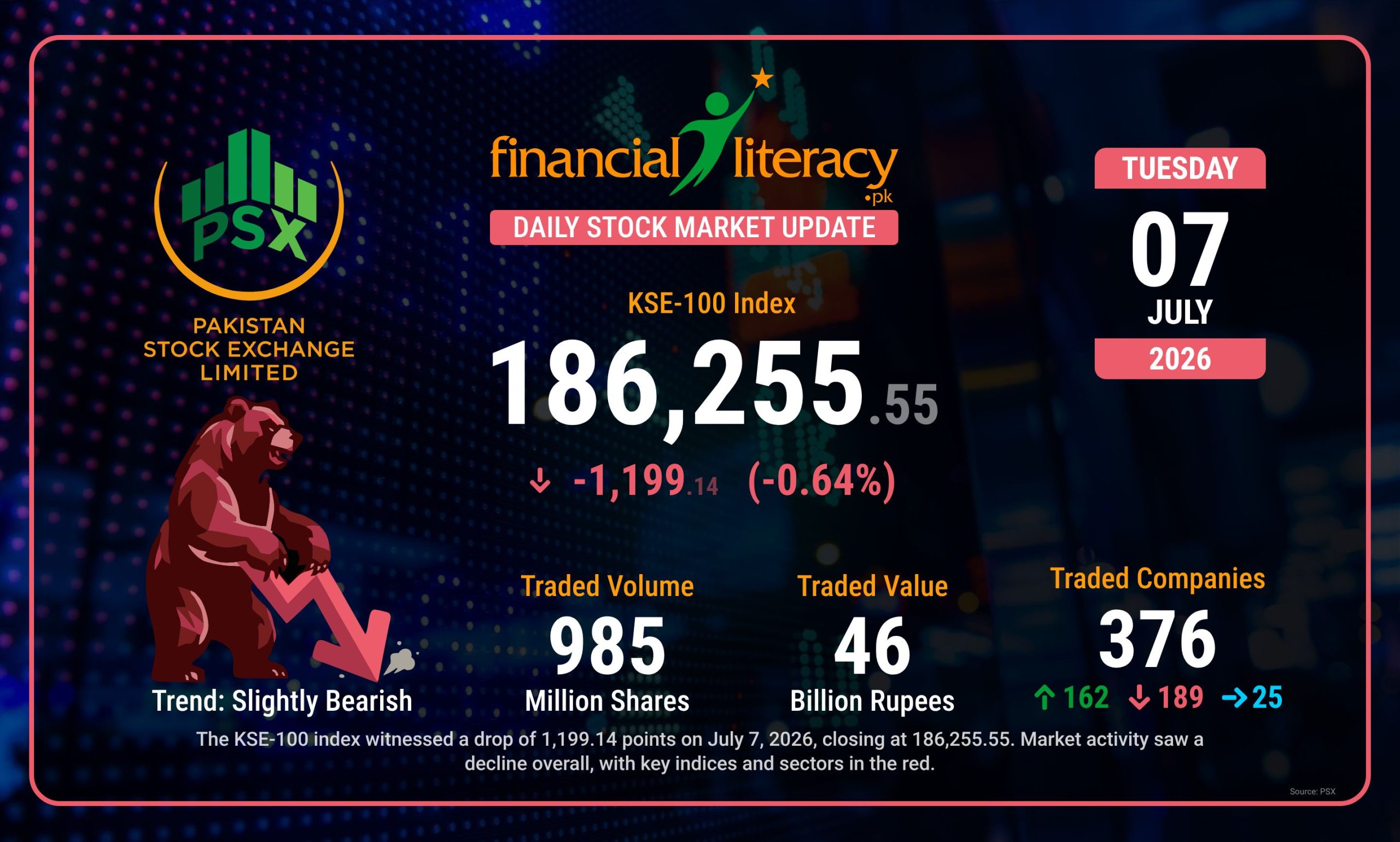 PSX Today: KSE-100 Dips Amidst Broad Market Decline