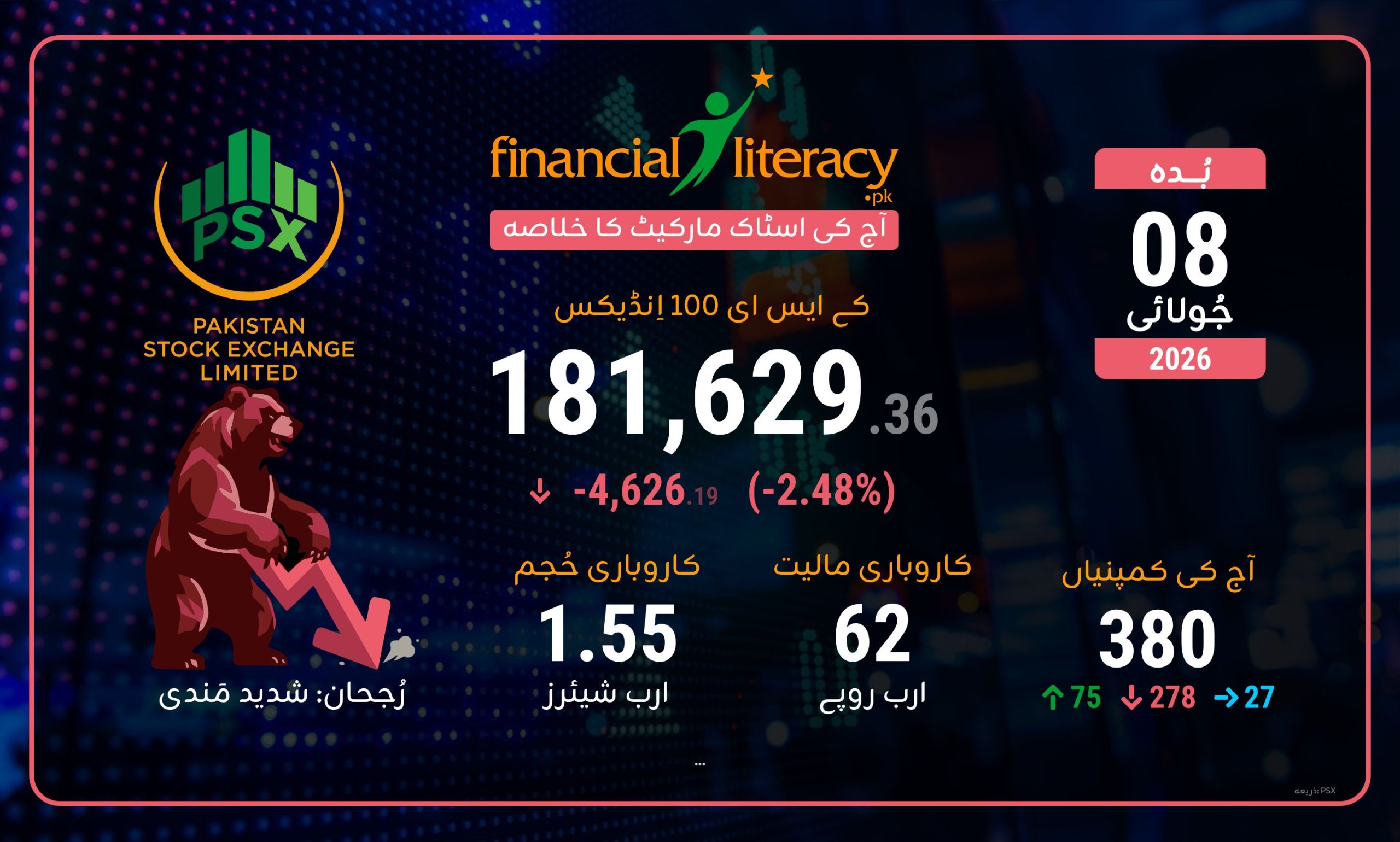 پاکستان اسٹاک ایکسچینج میں شدید مندی، مارکیٹ 4,626 پوائنٹس نیچے