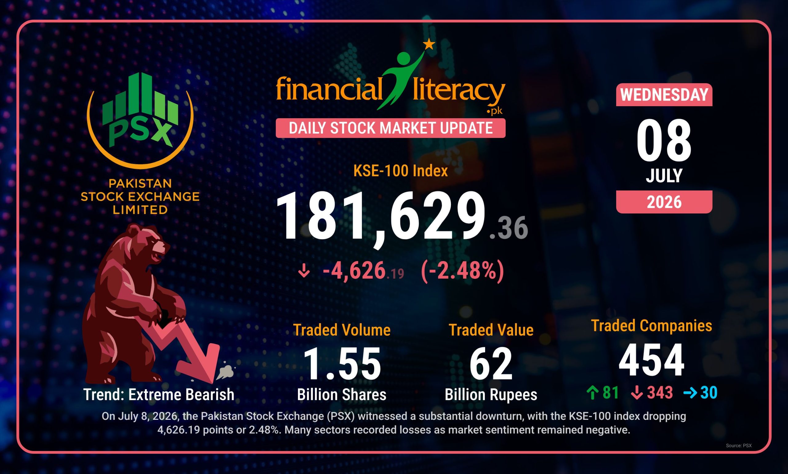 PSX Market Sees Significant Drop Amidst Broad Declines
