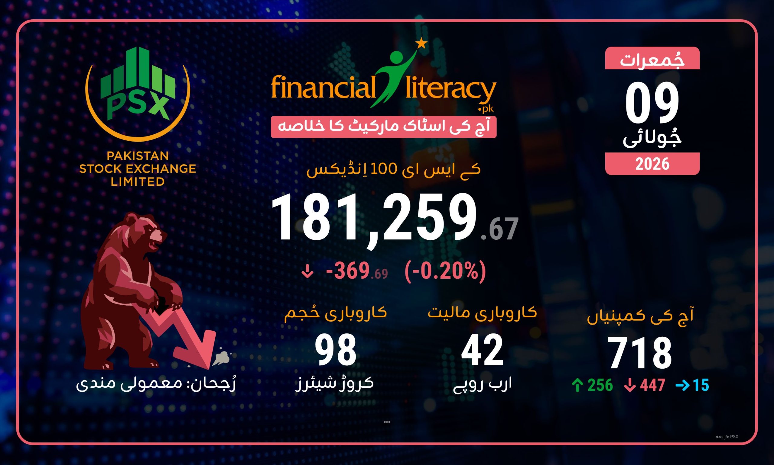 پاکستان اسٹاک ایکسچینج میں معمولی مندی، KSE-100 انڈیکس 369 پوائنٹس نیچے