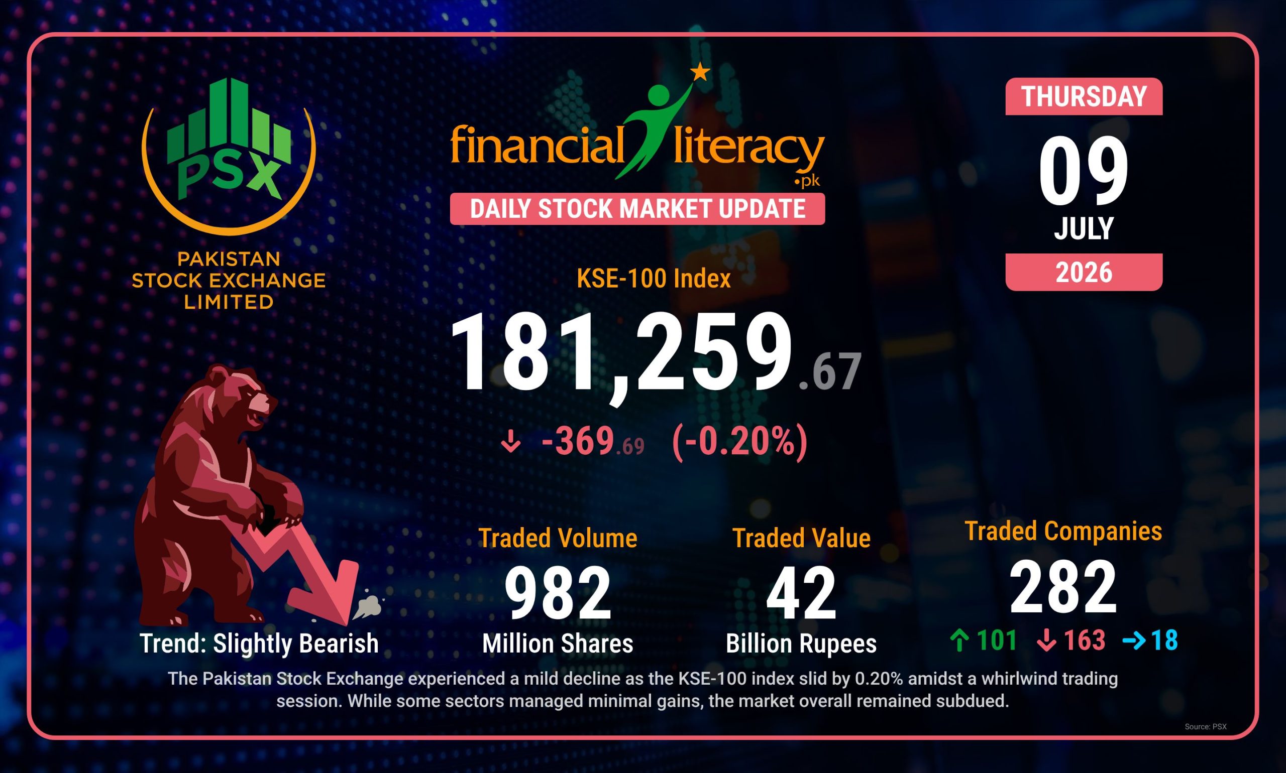 PSX Faces a Slight Dip Amidst Rollercoaster Trading Day