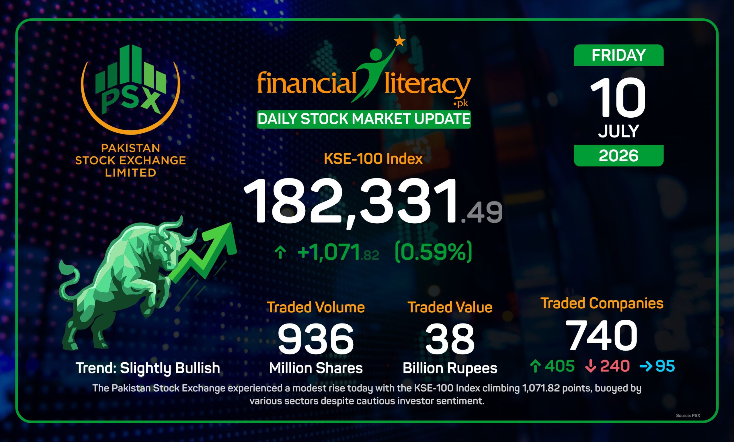 PSX Sees Modest Climb Amid Moderate Trading Activity