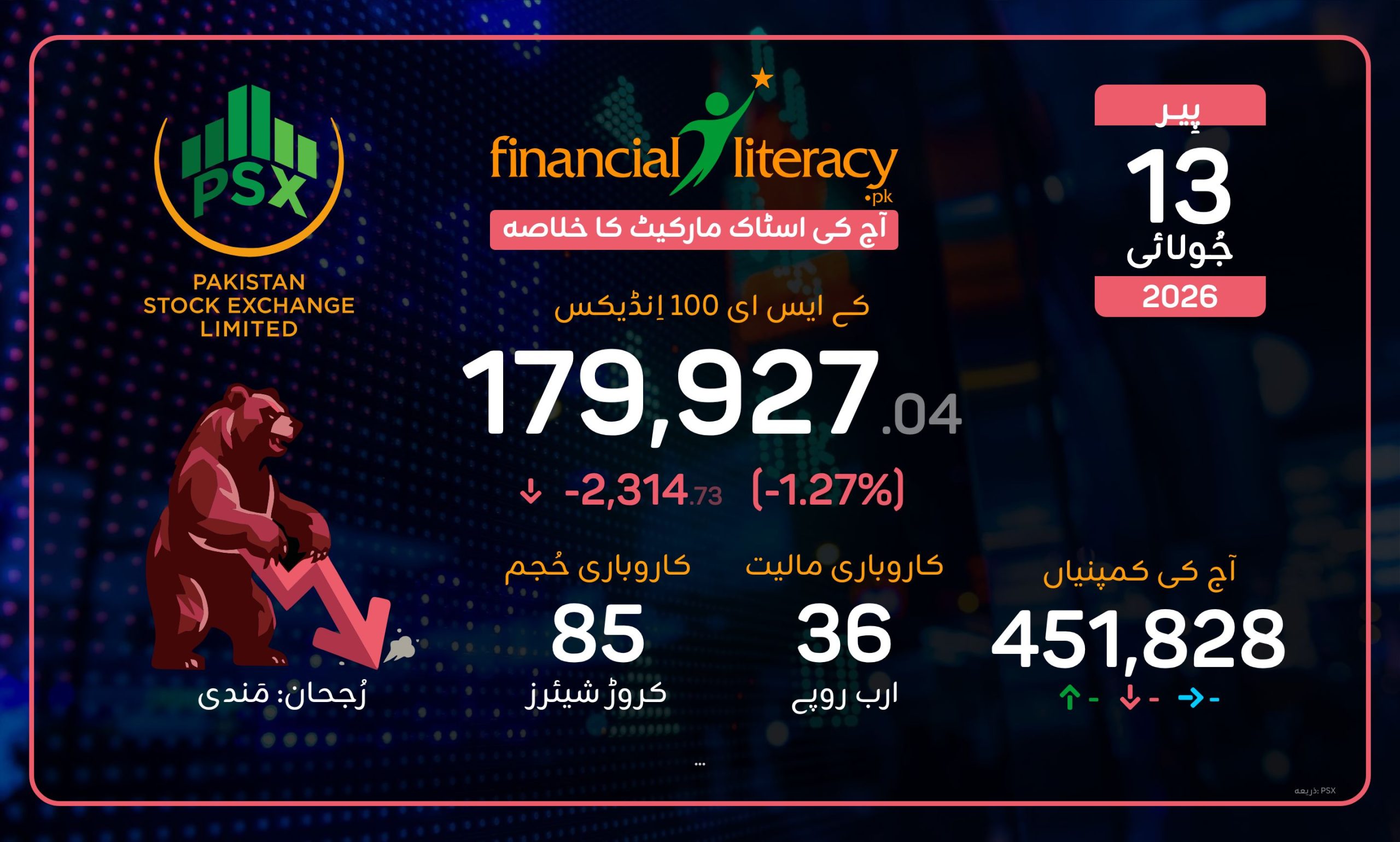 پاکستان اسٹاک مارکیٹ کا شدید مندی کا شکار دن!