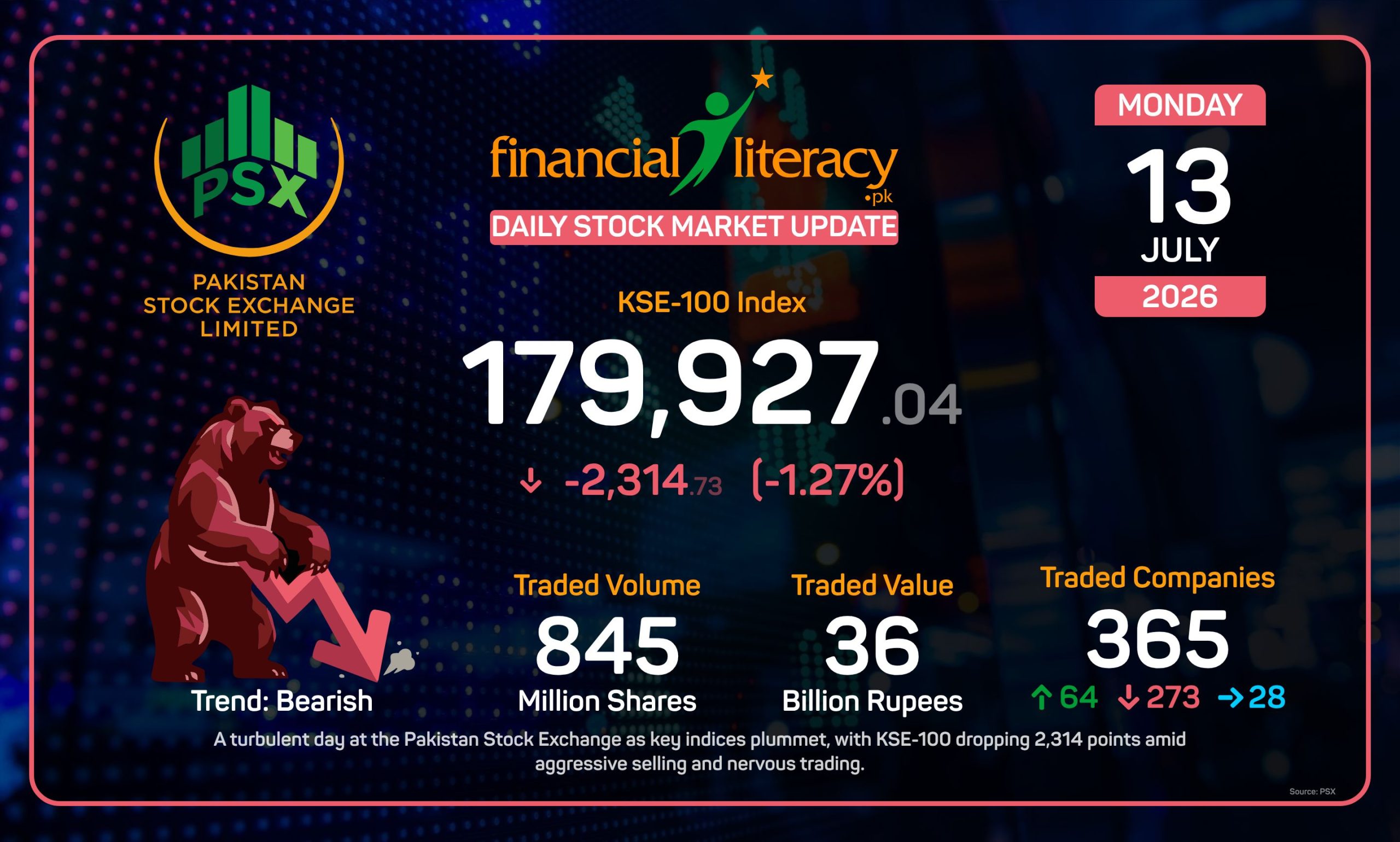 Market Mayhem at PSX: Indices Nose-Dive Amid Volatile Trading