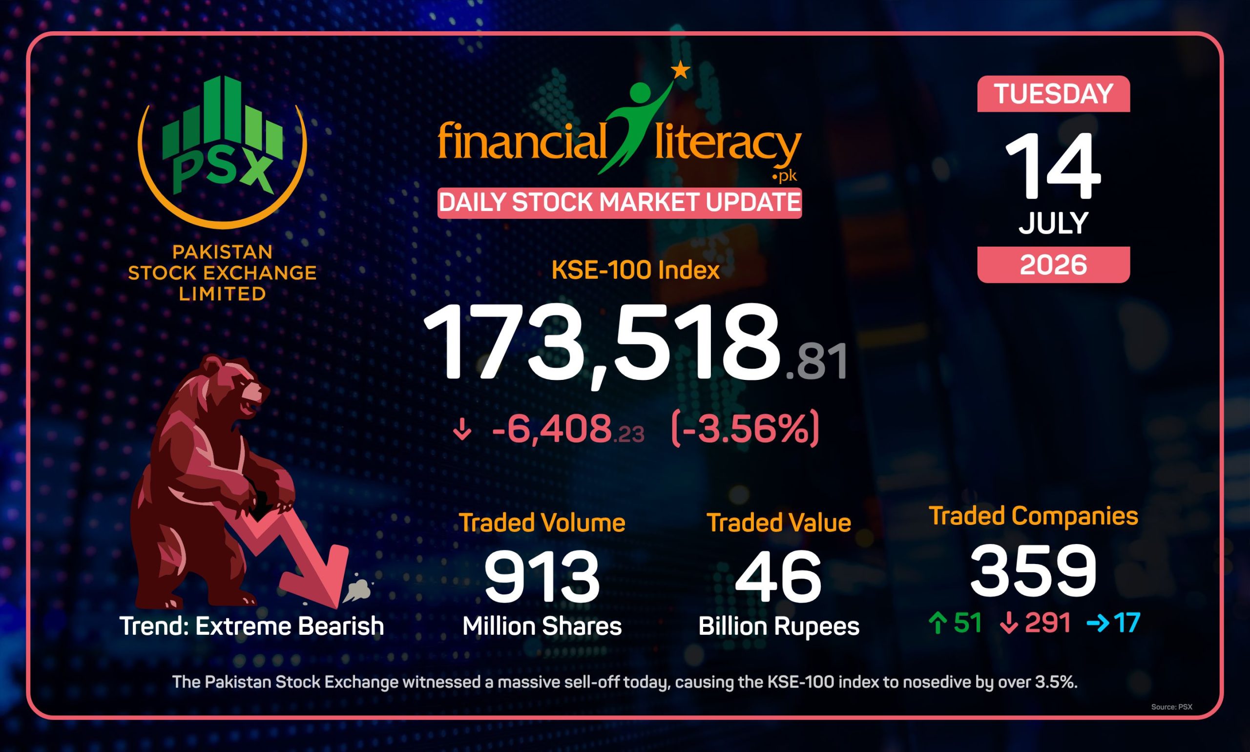 PSX Experiences a Dramatic Downturn as KSE-100 Plummets Over 6,400 Points