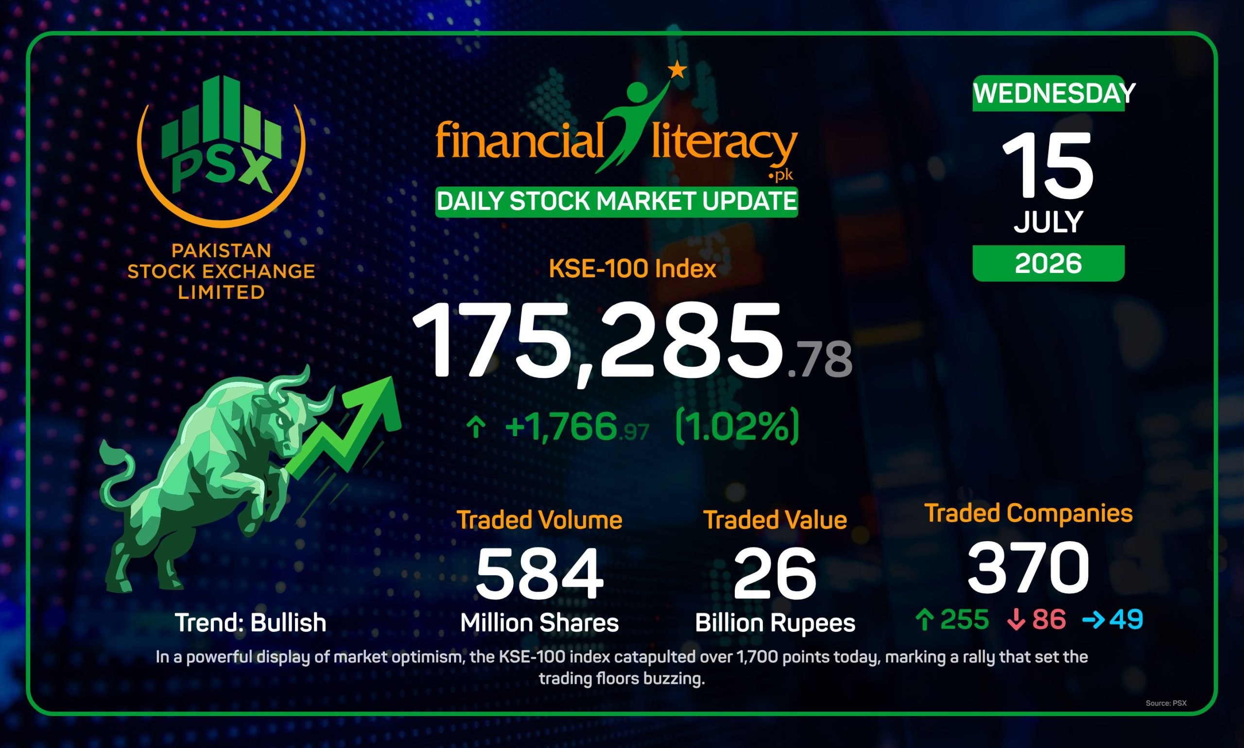 PSX Sees a Strong Surge as KSE-100 Index Rockets Upward