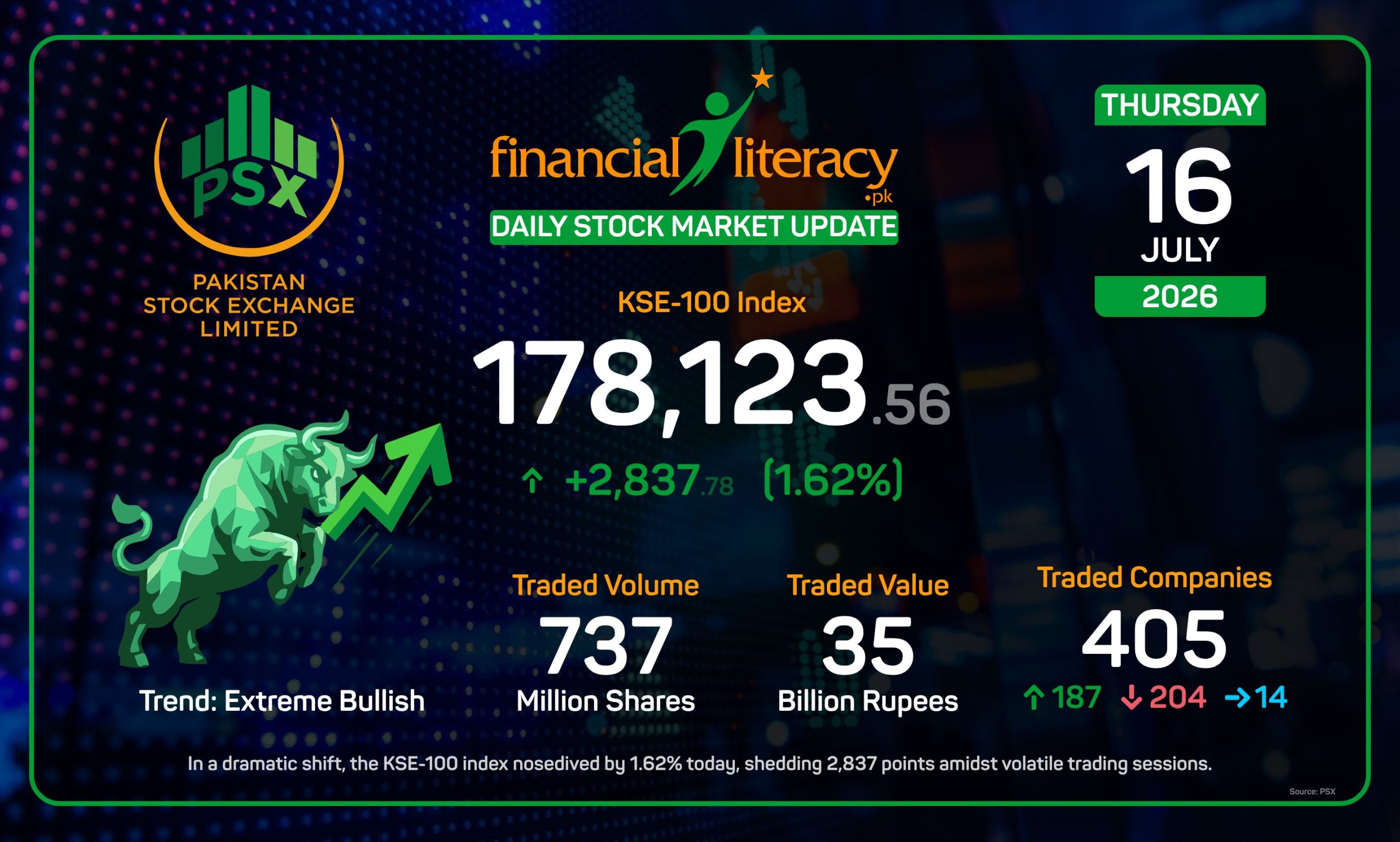 KSE-100 Tumbles by 2,837 Points in a Striking Turn