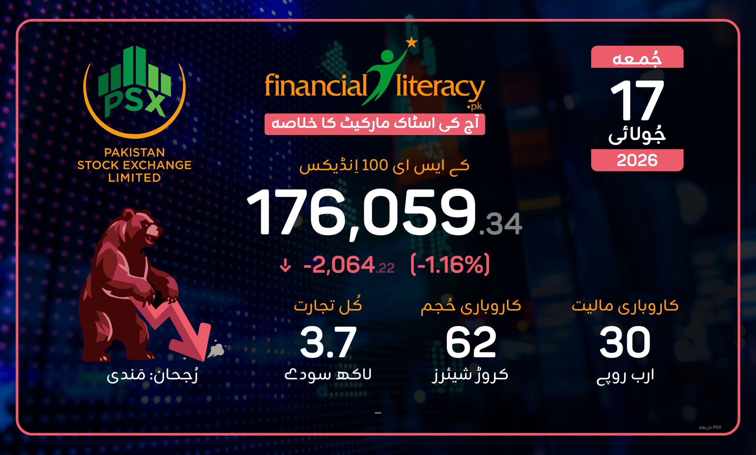 شدید مندی: پی ایس ایکس میں کاروباری ہفتے کا رُخ تبدیل