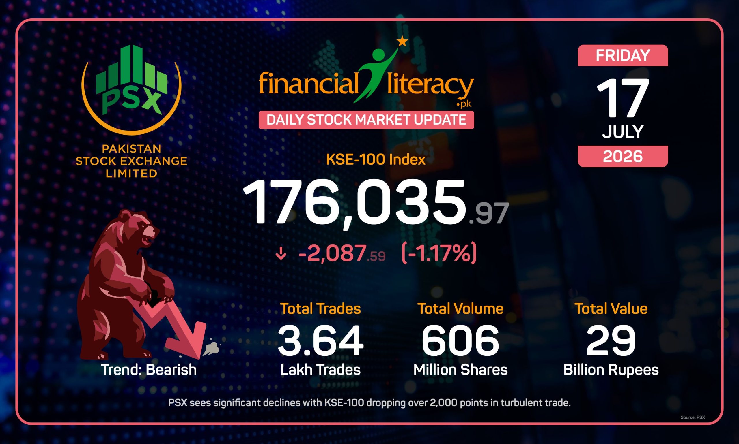 PSX Faces a Turbulent Trading Session with Significant Declines