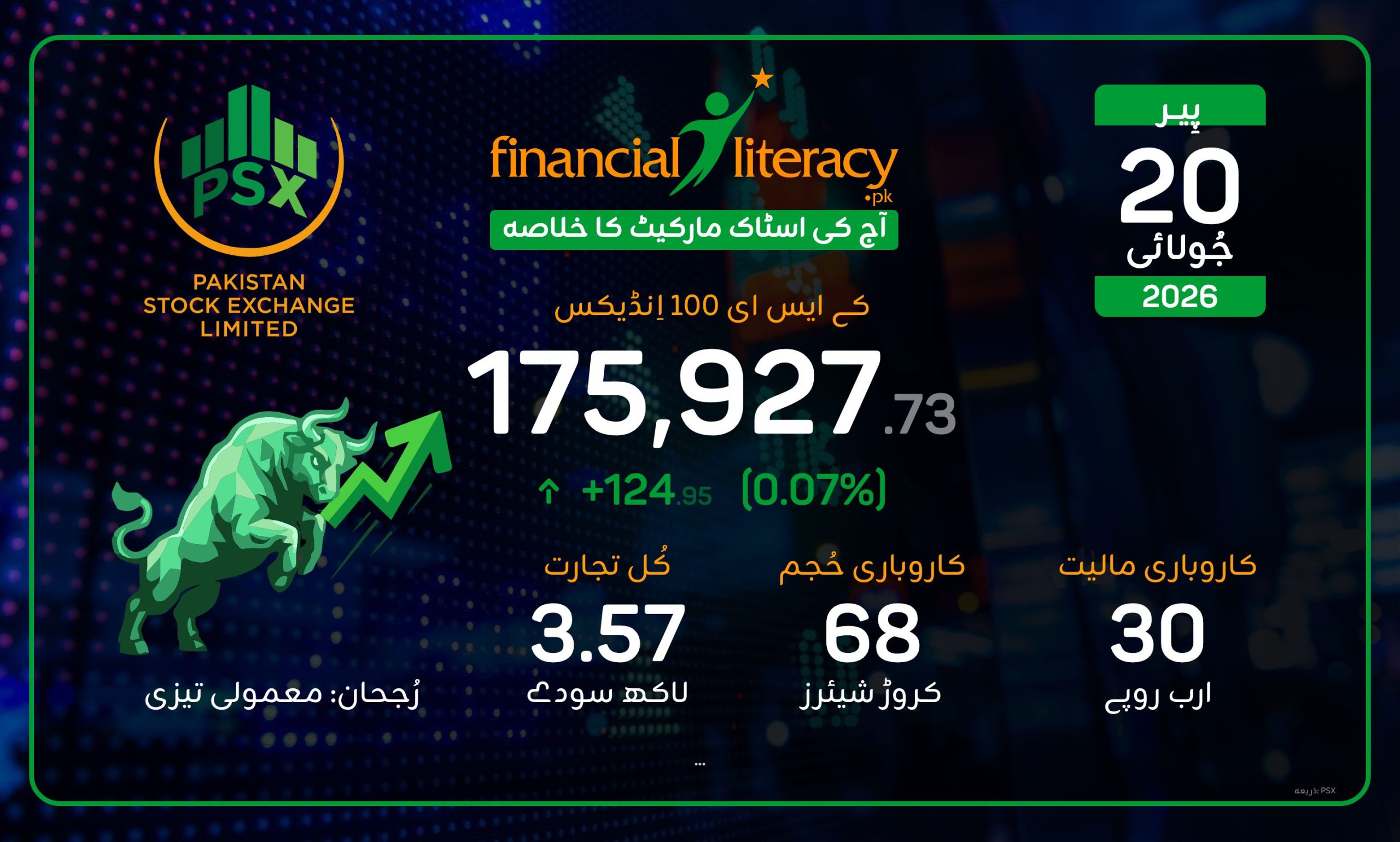 پاکستان اسٹاک ایکسچینج میں ہلکی تیزی: صورتحال کے بہترین مواقع