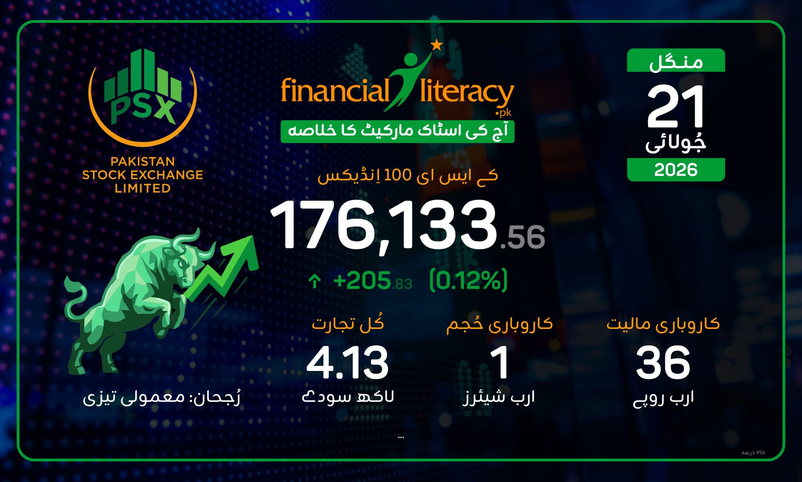 پی ایس ایکس میں ملا جلا رجحان – معمولی اضافہ