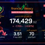 پاکستان اسٹاک مارکیٹ میں مندی کا رجحان