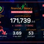 PSX کی شدید مندی - KSE-100 میں بھاری کمی
