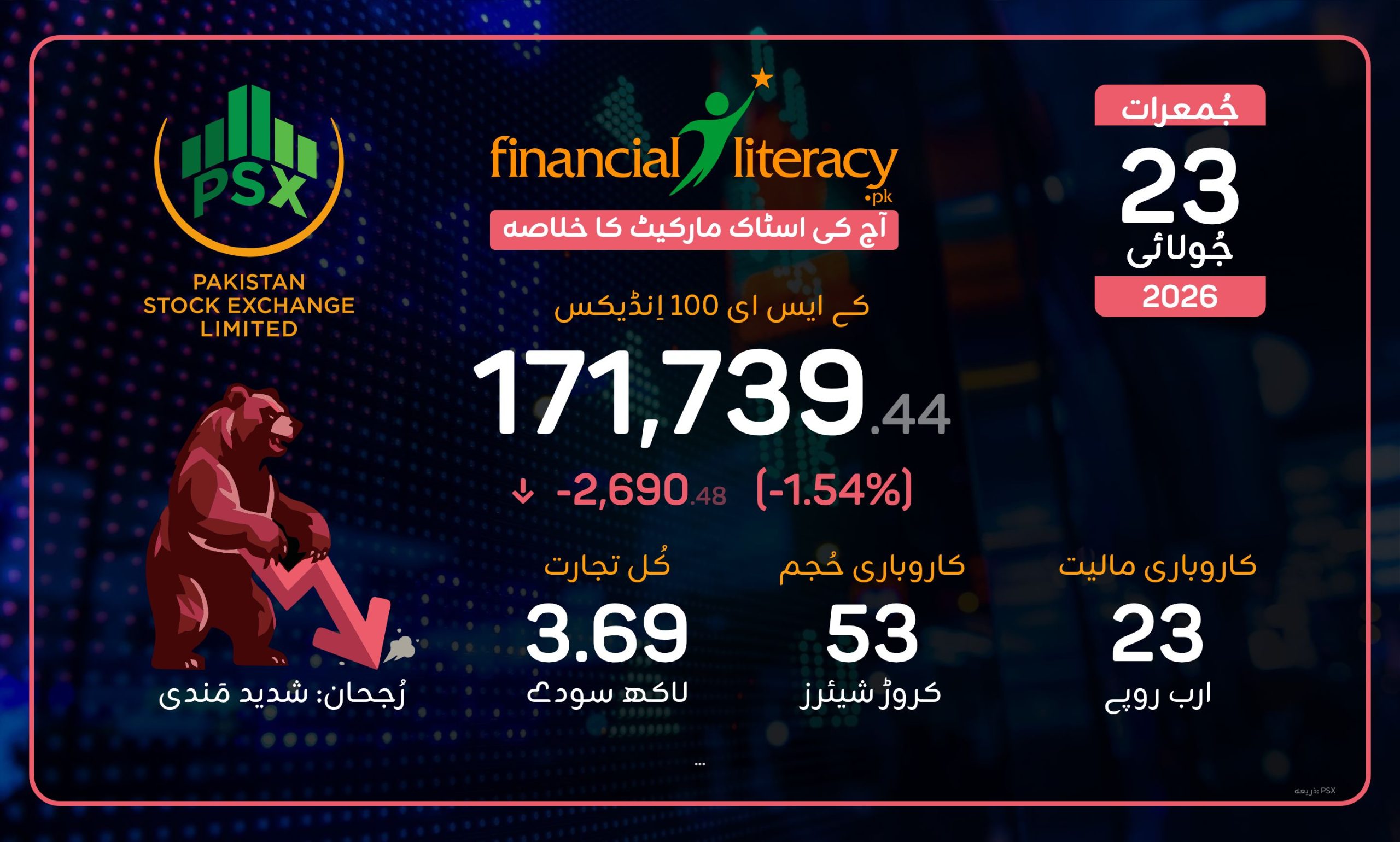 PSX کی شدید مندی – KSE-100 میں بھاری کمی