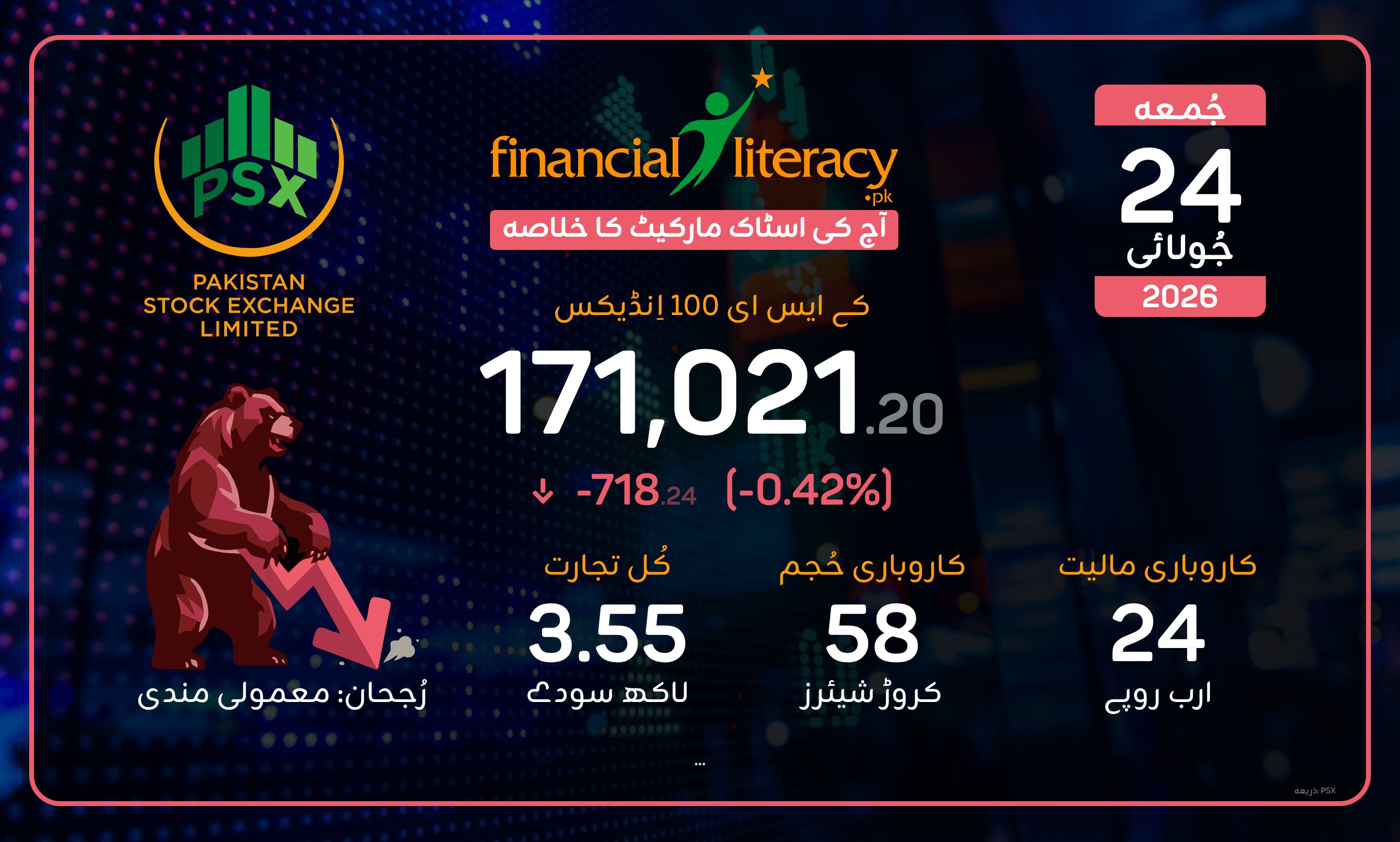 پاکستان اسٹاک مارکیٹ میں شدید مندی